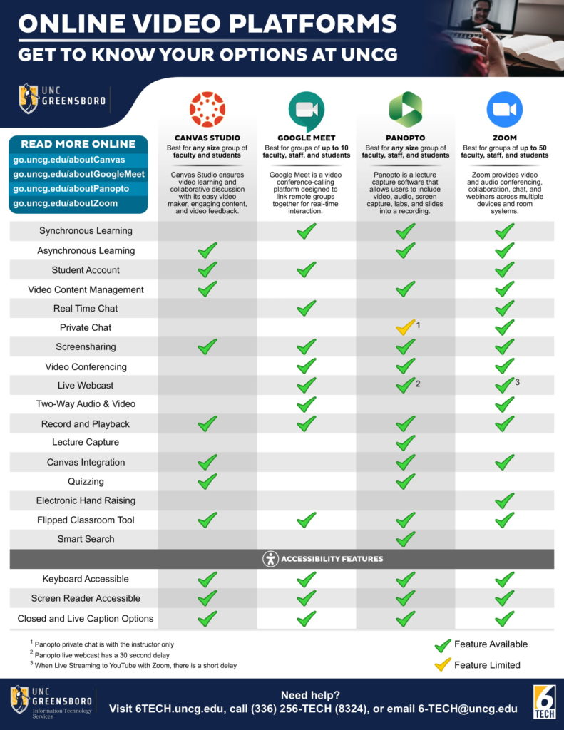 online video platforms at UNCG with options to read more about Canvas Studio, Google Meet, Panopto, and Zoom